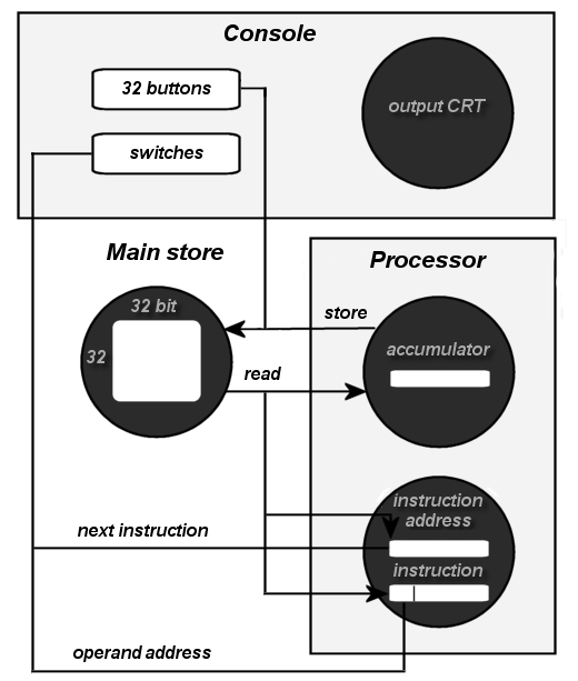 Architectural schematic for Manchester Baby